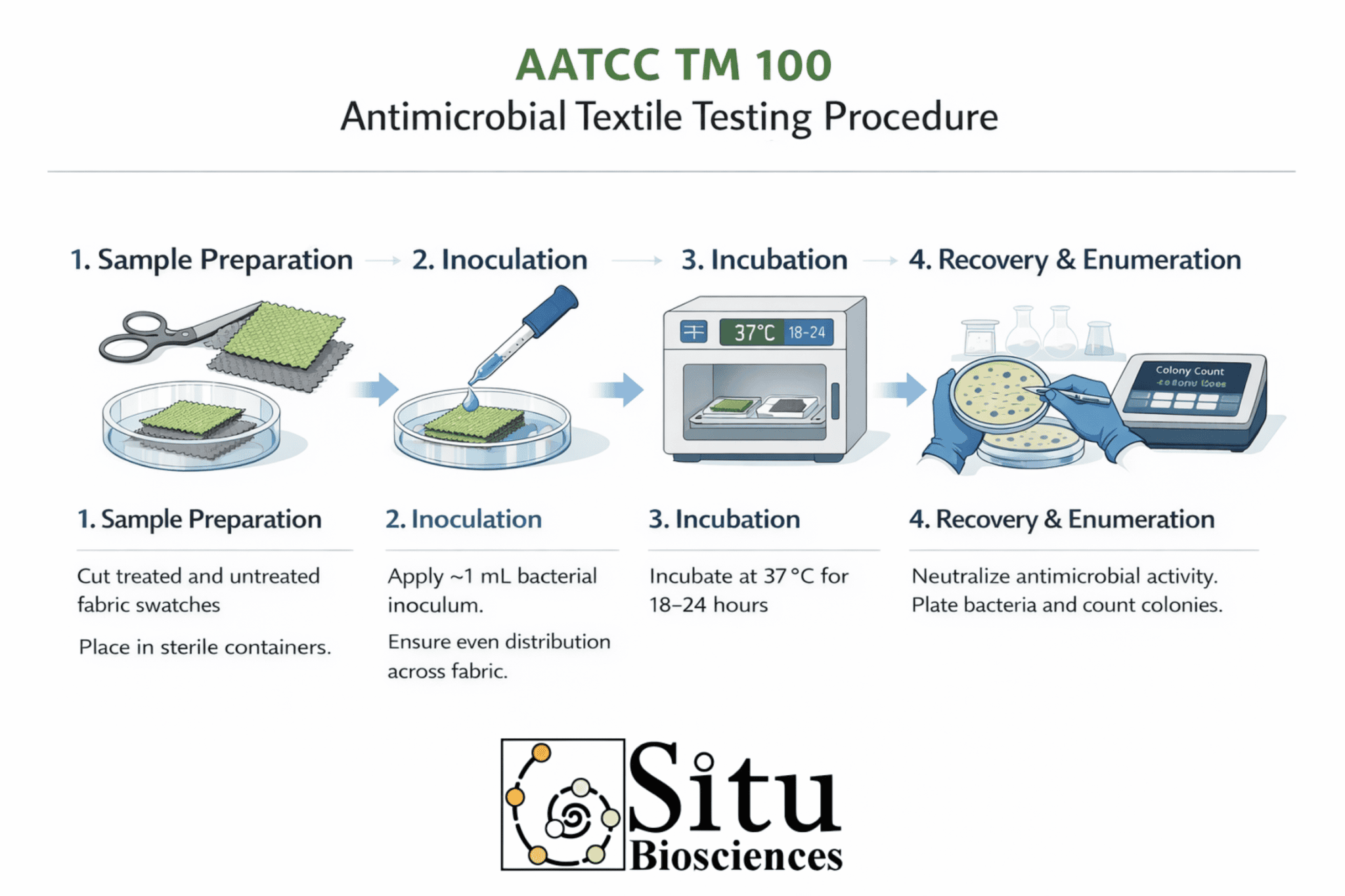 AATCC TM 100 Antimicrobial Textile Test Method – Antibacterial Finishes ...