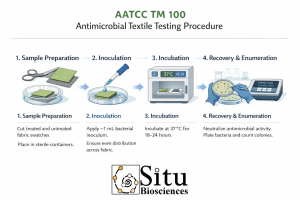 AATCC TM 100 antimicrobial textile testing procedure