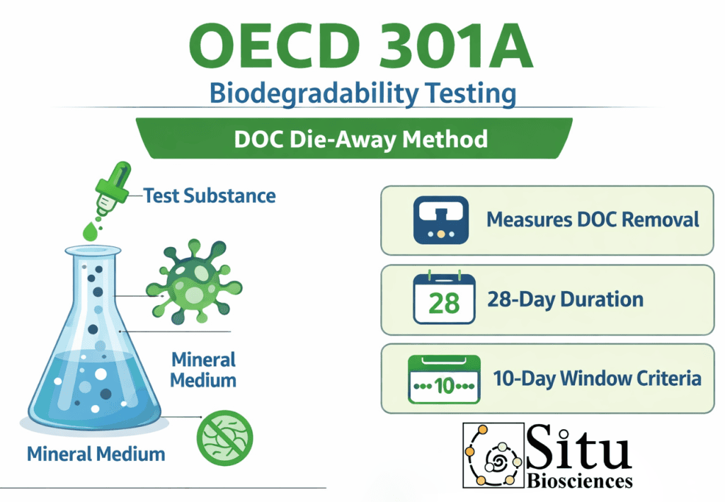 OECD 301A Biodegradability Testing – DOC Die-Away Method - Situ Biosciences